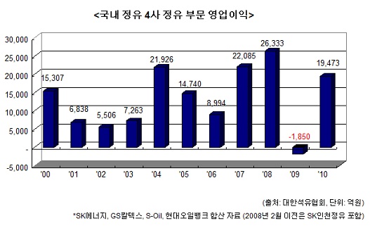 정유업계, 기름값 올라도 `걱정` 내려도 `걱정`