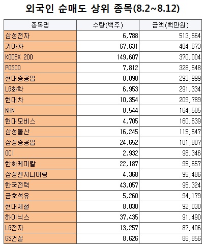 외국인, 9일동안 5조원 `융단 폭격`