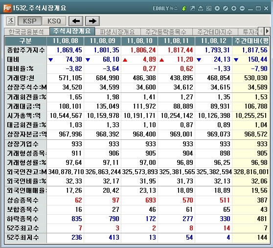 8월 둘째주 코스피 7.9%↓..미국發 악재에 `털썩`