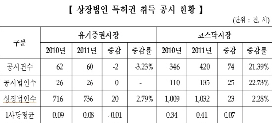 EMW, 올해 26건 특허 취득..상장사중 `최대`