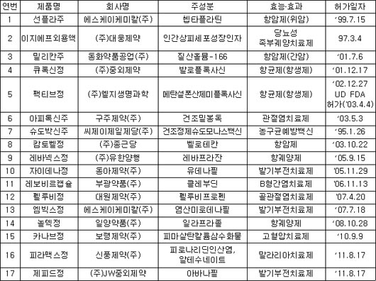 JW중외·신풍제약, 국산신약 16·17호 시판허가(상보)