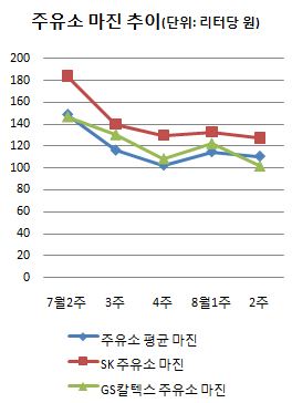 최틀러 효과?‥주유소 마진 50원 줄였다