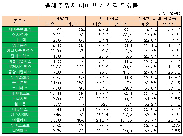 `올해 목표 600억인데, 상반기 겨우 90억···`