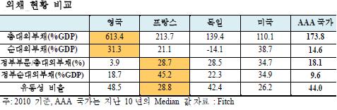 英 펀더멘털 취약..등급강등 다음 타자?