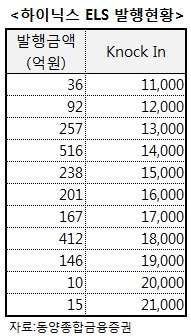[마켓in]하이닉스 마저 ELS 녹인 구간 진입