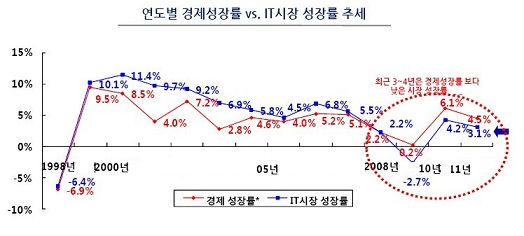 ICT기업, 패러다임 바꿔야 산다