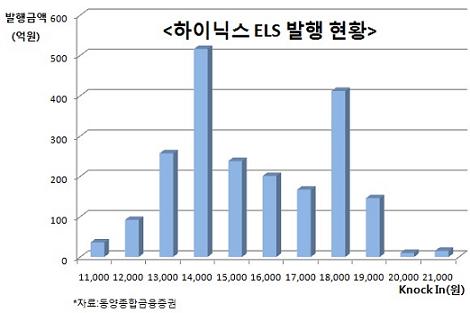 [마켓in]하이닉스 마저 ELS 녹인 구간 진입