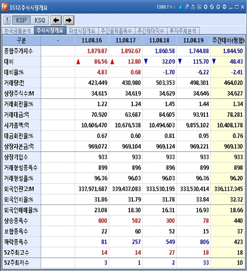 8월 셋째주, 코스피 2.41%↓..`더블딥 우려 재확산`