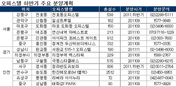 오피스텔 전성시대..하반기 수도권 6600실 분양