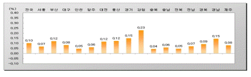 전국 땅값 9개월째 상승..평창 상승률 전국 1위