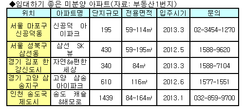 임대사업 완화로 중소형 미분양 아파트 `관심`