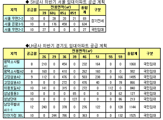 하반기 `저렴한` 수도권 아파트 9000가구 쏟아진다