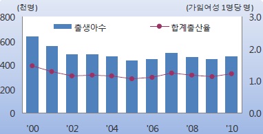 한국여성 `첫아이 출산` 평균 30세 넘었다
