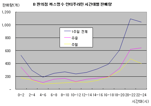 약국문 닫힌때 `藥 필요한 사람` 많았다