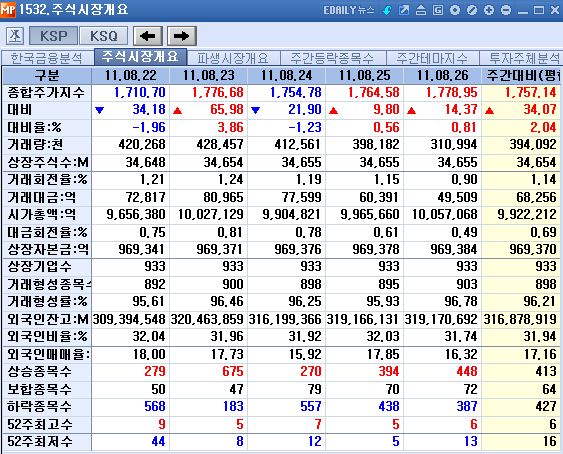 8월 넷째주, 코스피 2.04%↑..`기술적 반등 시도`