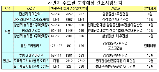 하반기 컨소시엄 아파트 쏟아져.."뭉쳐야 산다"