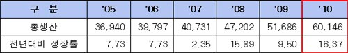 작년 화장품 생산실적 6조..전년비 16%↑