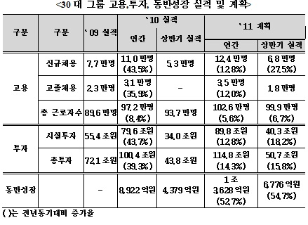 30대 그룹, 올해 고졸 신규채용 3만 5천명