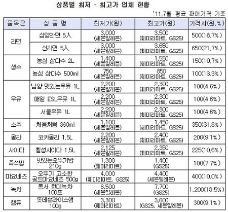 세븐일레븐 `처음처럼 소주`, 훼미리마트·GS25보다 32% 저렴