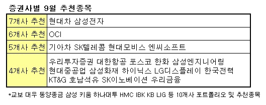 "현대차 사세요"..9월엔 낙폭과대주가 `정답`
