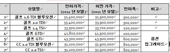 폭스바겐 2012년형 골프·CC모델 최고 80만원 인하