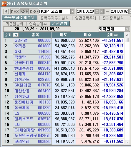 9월 첫째주 코스피 외국인 순매도 1위 `GS건설`