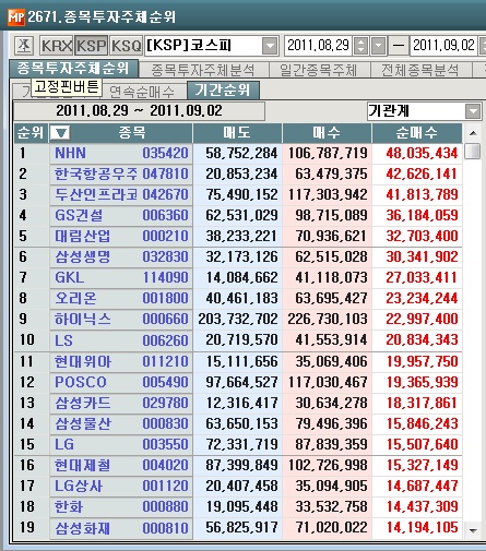 9월 첫째주 코스피 기관 순매수 1위 `NHN`