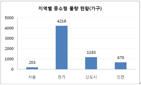 "미분양 아파트도 중소형이 인기"