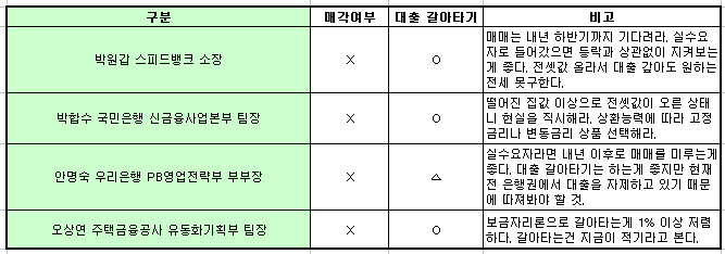 대출 있는 집 팔까 말까