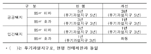 수도권 전매제한 1~3년 완화