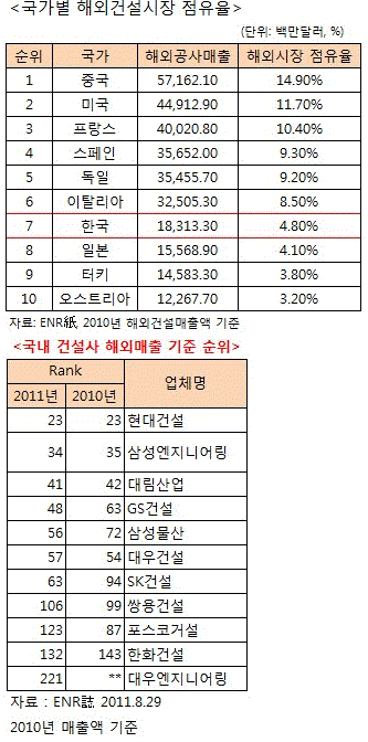 국내건설사, 해외시장 점유율 `세계 7위`