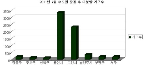 7월 준공 후 미분양 아파트 54%.."소진 어려울 것"