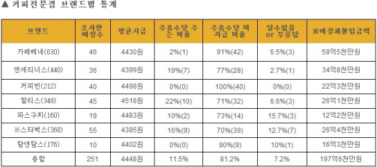 커피전문점 알바생 떼인 알바비만 200억