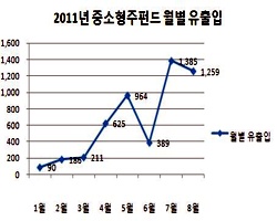 [머니야 놀자]중소형주펀드, 변방에서 중심으로