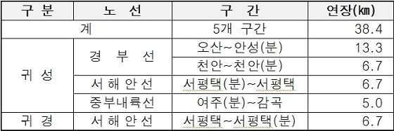 추석연휴 막히는 고속도로 구간은?