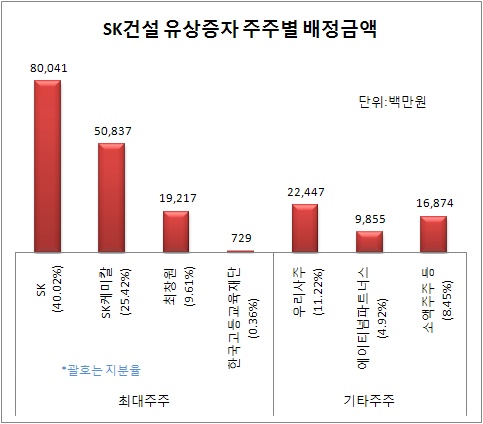 SK건설 증자 전환..최창원 부회장 200억 사재털까