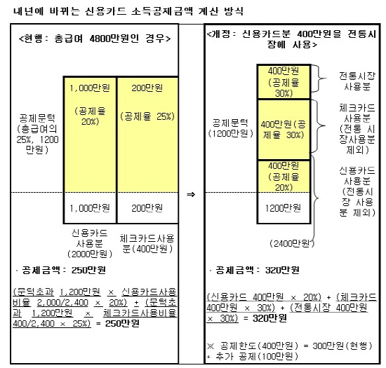 재래시장·체크카드 소득공제 30%우대한다