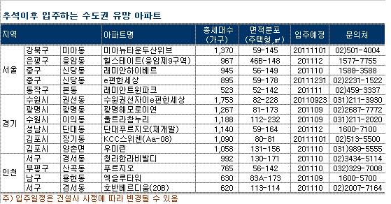 신규 입주·분양 물량은?