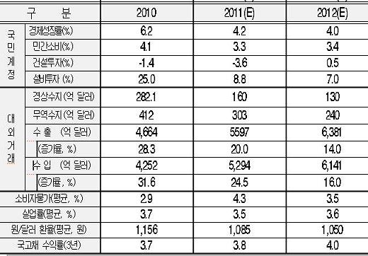 현대硏 "내년 성장 4%, 환율1050원"