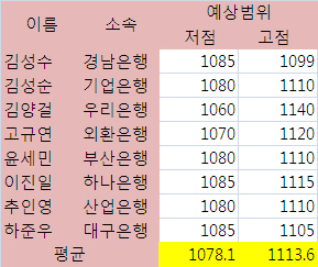 "환율 상승 압력..1100원 저항 여부 관건"