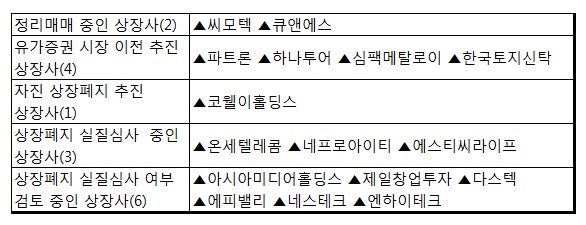 `쫓겨나고 이사도 하고`..코스닥 1000개사 시대 막내리나