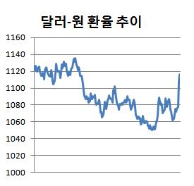 외환당국 17개월만에 구두개입..시장 `요지부동`