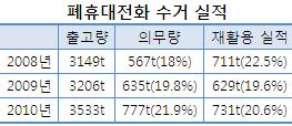 휴대전화 재활용률 20%대에서 `멈칫` 왜
