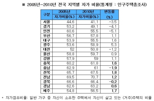 내 집 거주 가구, 전남 가장 많고 서울 가장 적다