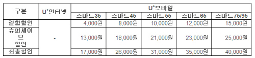 LG U+ "스마트폰과 인터넷 결합..월 최대 1만5천원 할인"