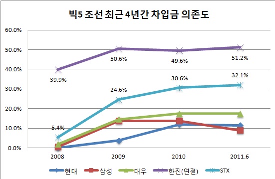 [마켓in]"한진중공·STX조선 재무상황 걱정된다"
