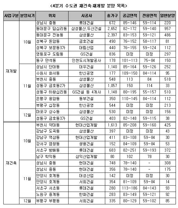 4분기 재개발 아파트 5천여 가구 쏟아진다