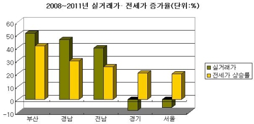 지방 아파트 값, 수도권보다 많이 올라