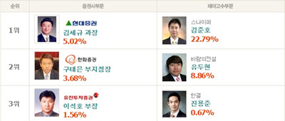 [챔피언스리그]한결 진용준 ‘완리 5.13%↑’ 상위권 진입