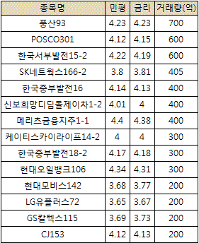 금융시장 불안에 투자심리 `꽁꽁`